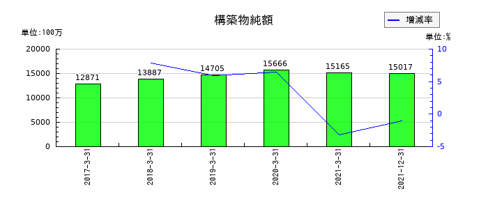 日本通運の構築物純額の推移