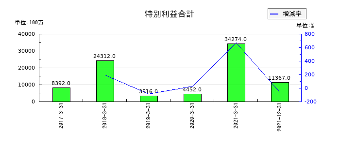 日本通運の特別利益合計の推移