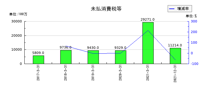 日本通運の未払消費税等の推移