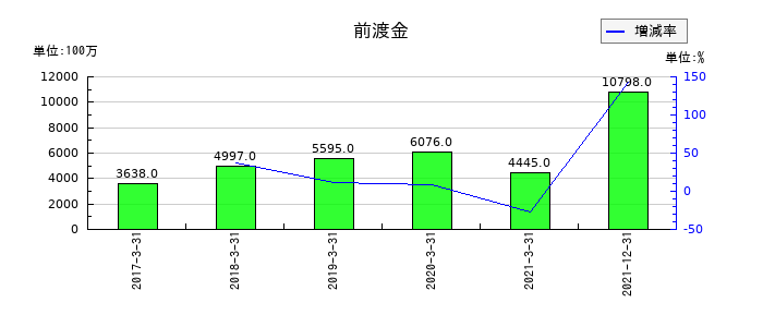日本通運の前渡金の推移