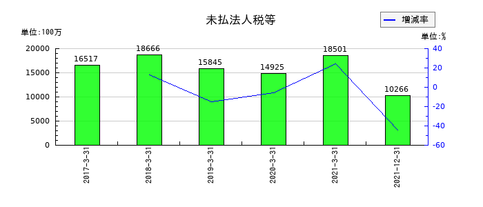 日本通運の未払法人税等の推移