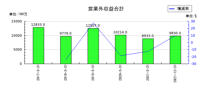 日本通運の営業外収益合計の推移