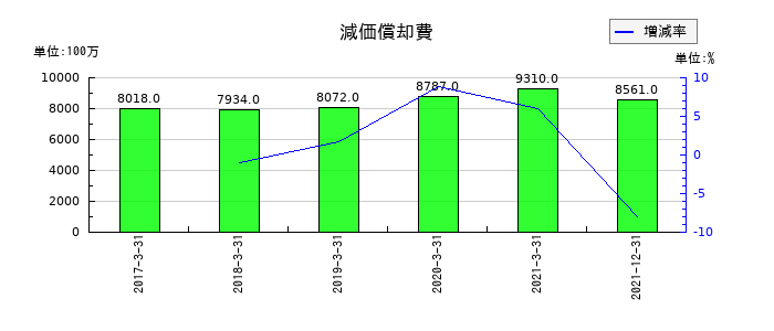 日本通運の減価償却費の推移