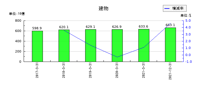 日本通運の建物の推移