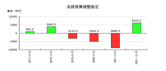 日本通運の為替換算調整勘定の推移