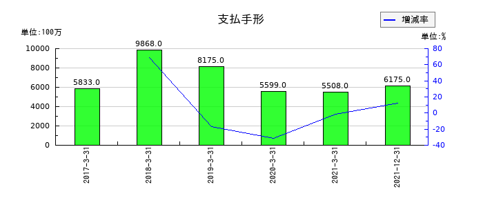 日本通運の支払手形の推移
