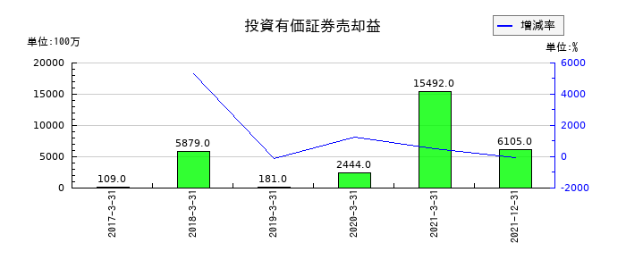 日本通運の投資有価証券売却益の推移