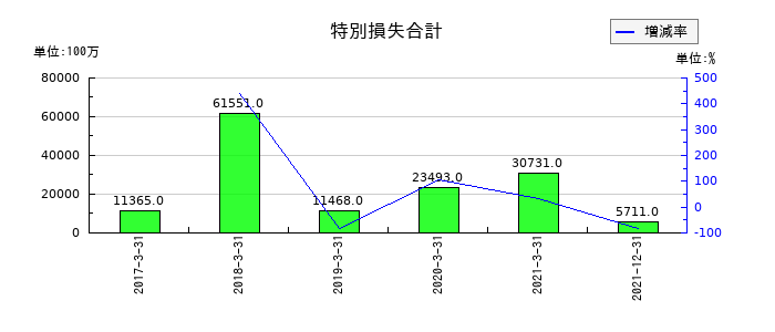 日本通運の特別損失合計の推移