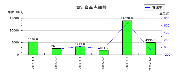 日本通運の固定資産売却益の推移