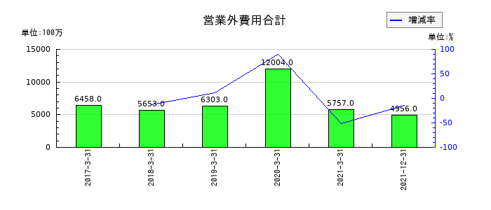 日本通運の営業外費用合計の推移