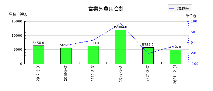 日本通運の営業外費用合計の推移