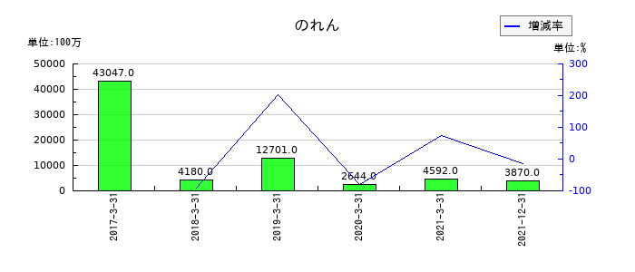 日本通運ののれんの推移