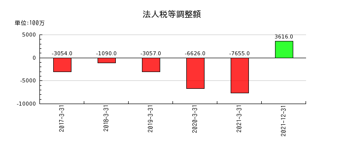 日本通運の法人税等調整額の推移