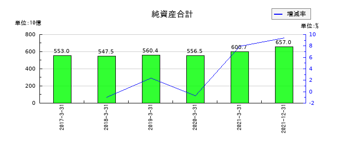 日本通運の純資産合計の推移