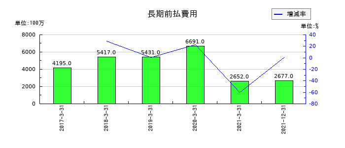 日本通運の長期前払費用の推移