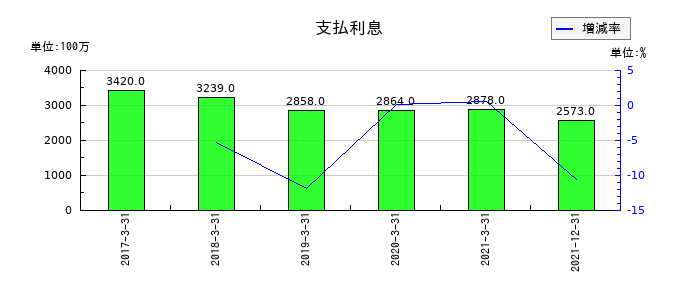 日本通運の支払利息の推移