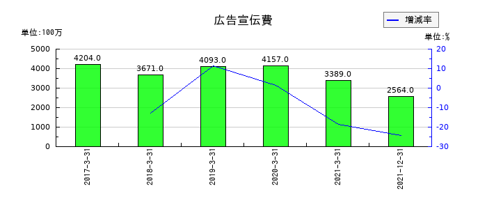 日本通運の広告宣伝費の推移