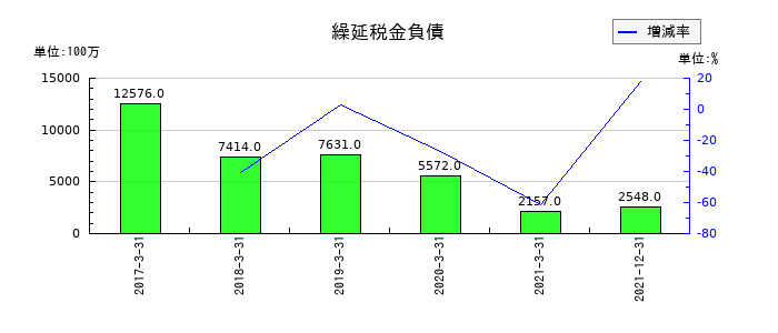 日本通運の繰延税金負債の推移