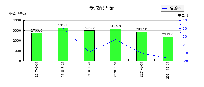 日本通運の受取配当金の推移