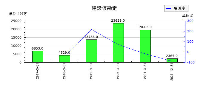 日本通運の建設仮勘定の推移