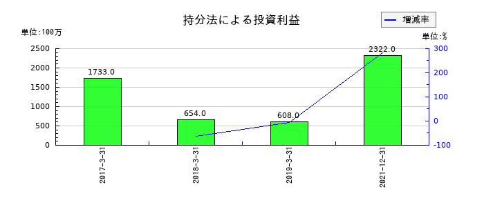 日本通運の持分法による投資利益の推移