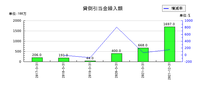 日本通運の貸倒引当金繰入額の推移