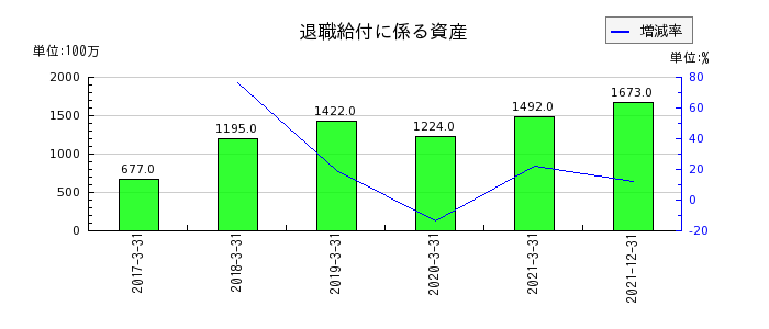 日本通運の退職給付に係る資産の推移