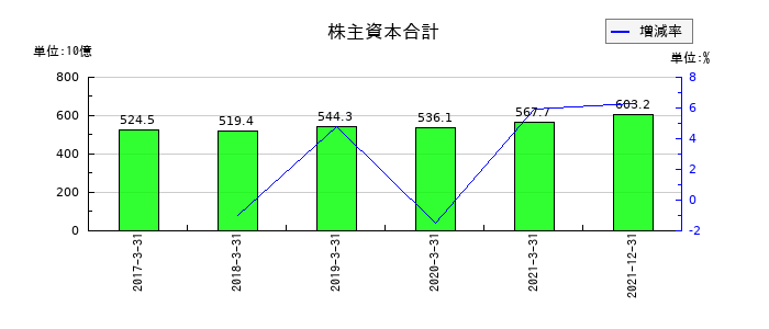 日本通運の株主資本合計の推移