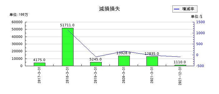 日本通運の減損損失の推移