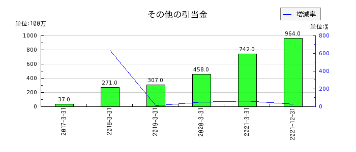 日本通運のその他の引当金の推移