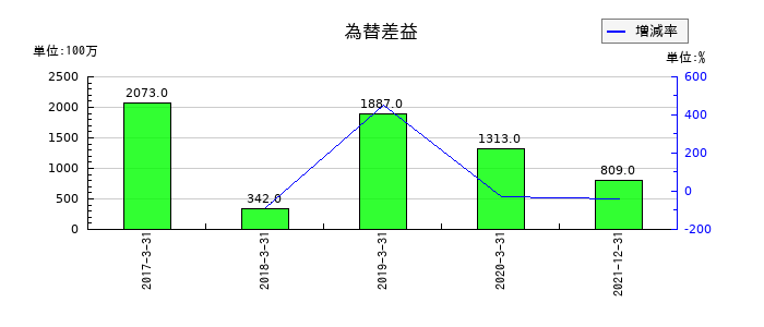 日本通運の為替差益の推移