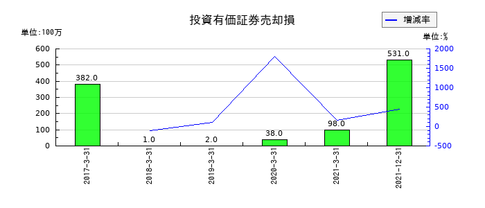 日本通運の投資有価証券売却損の推移