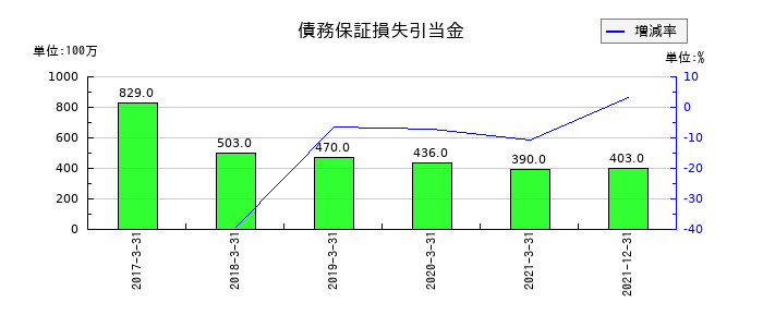日本通運の債務保証損失引当金の推移