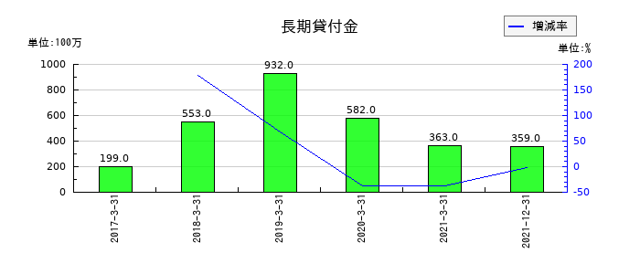 日本通運の長期貸付金の推移