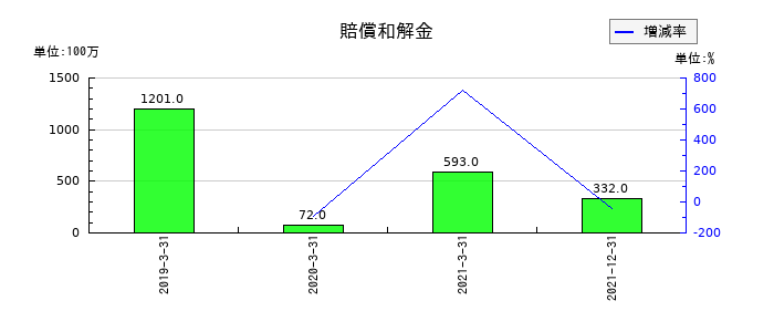 日本通運の賠償和解金の推移