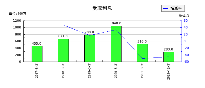 日本通運の受取利息の推移