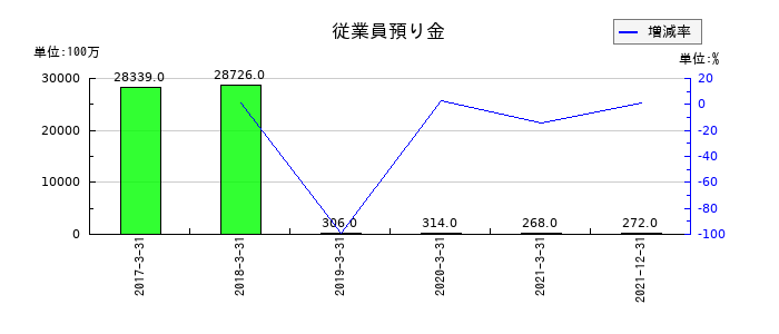 日本通運の従業員預り金の推移