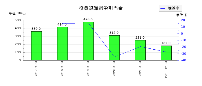 日本通運の役員退職慰労引当金の推移