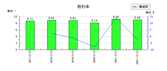 日本通運の粗利率の推移