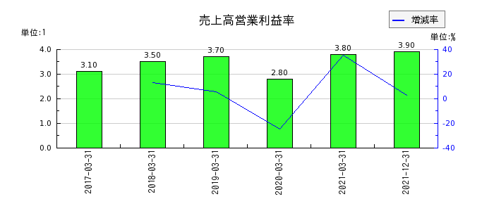 日本通運の売上高営業利益率の推移