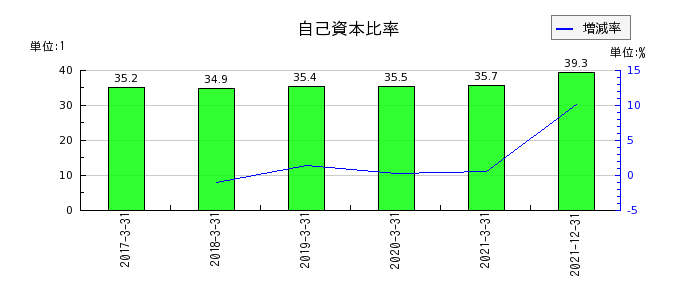 日本通運の自己資本比率の推移
