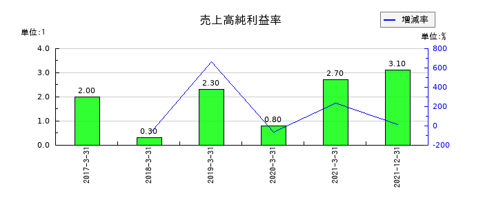 日本通運の売上高純利益率の推移