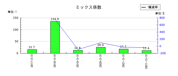 日本通運のミックス係数の推移