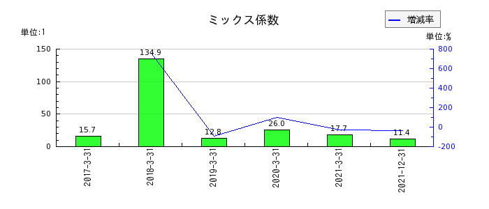 日本通運のミックス係数の推移