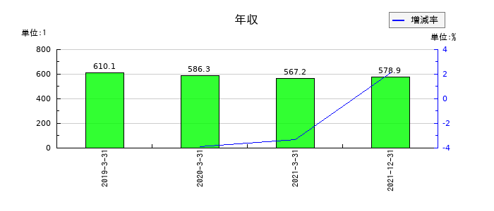 日本通運の年収の推移