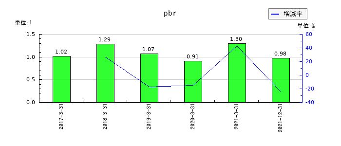 日本通運のpbrの推移