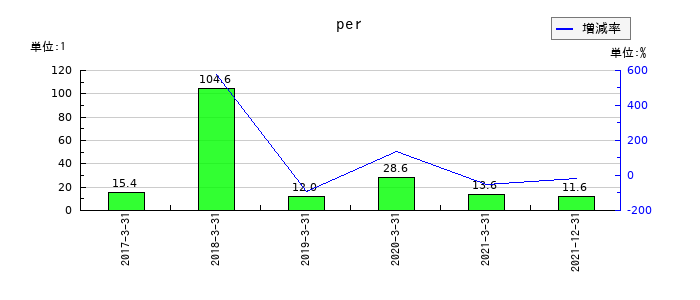 日本通運のperの推移