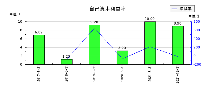 日本通運の自己資本利益率の推移