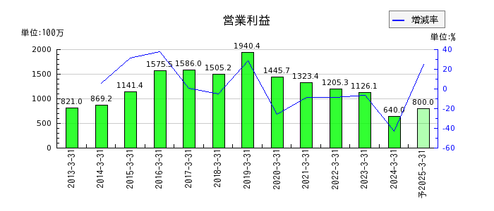 岡山県貨物運送の通期の営業利益推移
