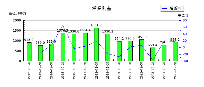 岡山県貨物運送の第3四半期の営業利益推移